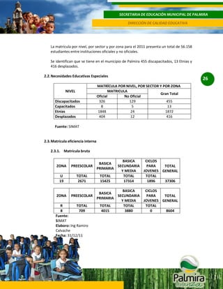 SECRETARIA DE EDUCACIÓN MUNICIPAL DE PALMIRA
DIRECCIÓN DE CALIDAD EDUCATIVA

La matrícula por nivel, por sector y por zona para el 2011 presenta un total de 56.158
estudiantes entre instituciones oficiales y no oficiales.
Se identifican que se tiene en el municipio de Palmira 455 discapacitados, 13 Etnias y
416 desplazados.
2.2. Necesidades Educativas Especiales

NIVEL
Discapacitados
Capacitados
Etnias
Desplazados

MATRÍCULA POR NIVEL, POR SECTOR Y POR ZONA
MATRICULA
Gran Total
Oficial
No Oficial
326
129
455
8
5
13
1848
24
1872
404
12
416

Fuente: SIMAT

2.3. Matrícula eficiencia interna
2.3.1. Matrícula bruta

ZONA

PREESCOLAR

U
19

TOTAL
2671

ZONA

PREESCOLAR

R
TOTAL
8
709
Fuente:
SIMAT
Elaboro: Ing Ramiro
Calvache
Fecha: 31/12/11

BASICA
CICLOS
BASICA
SECUNDARIA
PARA
TOTAL
PRIMARIA
Y MEDIA
JOVENES GENERAL
TOTAL
TOTAL
TOTAL
15425
17314
1896
37306
BASICA
CICLOS
BASICA
SECUNDARIA
PARA
TOTAL
PRIMARIA
Y MEDIA
JOVENES GENERAL
TOTAL
TOTAL
TOTAL
4015
3880
0
8604

26

 