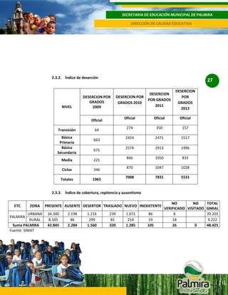 SECRETARIA DE EDUCACIÓN MUNICIPAL DE PALMIRA
DIRECCIÓN DE CALIDAD EDUCATIVA

2.3.2. Índice de deserción

NIVEL

27

Transición
Básica
Primaria
Básica
Secundaria
Media
Ciclos
Totales

1965

157

2471

1517

2913

1996

1050

833

1047

1028

7008

346

350

870

221

Oficial

866

671

Oficial

2574

663

DESERCION
POR
GRADOS
2012

2424

64

DESERCION
POR GRADOS
2011

274

Oficial

DESERCION POR
GRADOS 2010

Oficial

DESERCION POR
GRADOS
2009

7831

5531

2.3.3. Índice de cobertura, repitencia y ausentismo
ETC

ZONA

URBANA
RURAL
Suma PALMIRA
Fuente: SIMAT
PALMIRA

PRESENTE AUSENTE DESERTOR TRASLADO NUEVO INEXISTENTE
34.340
8.505
42.845

2.198
86
2.284

1.216
299
1.560

239
81
320

1.071
214
1.285

86
19
105

NO
NO
TOTAL
VERIFICADO VISITADO GNRAL
8
39.203
18
9.222
26
0
48.425

 