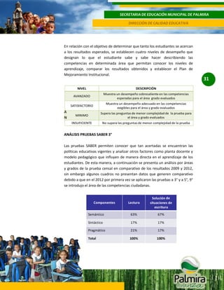 SECRETARIA DE EDUCACIÓN MUNICIPAL DE PALMIRA
DIRECCIÓN DE CALIDAD EDUCATIVA

En relación con el objetivo de determinar que tanto los estudiantes se acercan
a los resultados esperados, se establecen cuatro niveles de desempeño que
designan lo que el estudiante sabe y sabe hacer describiendo las
competencias en determinada área que permitan conocer los niveles de
aprendizaje, comparar los resultados obtenidos y establecer el Plan de
Mejoramiento Institucional.

A
N

ANÁLISIS PRUEBAS SABER 3°
Las pruebas SABER permiten conocer que tan acertadas se encuentran las
políticas educativas vigentes y analizar otros factores como planta docente y
modelo pedagógico que influyen de manera directa en el aprendizaje de los
estudiantes. De esta manera, a continuación se presenta un análisis por áreas
y grados de la prueba censal en comparativo de los resultados 2009 y 2012,
sin embargo algunos cuadros no presentan datos que generen comparativo
debido a que en el 2012 por primera vez se aplicaron las pruebas a 3° y a 5°, 9°
se introdujo el área de las competencias ciudadanas.

31

 