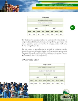 SECRETARIA DE EDUCACIÓN MUNICIPAL DE PALMIRA
DIRECCIÓN DE CALIDAD EDUCATIVA

33

En relación con los datos presentados en el cuadro permite evidenciar que en
un promedio de 36,6 los estudiantes resuelven problemas que implican más
de una operación o que requieren análisis de datos presentados en diferentes
formas como gráficos o tablas.
De esta manera en promedio más de la mitad de estudiantes manejan
conocimientos matemáticos acordes que conllevan a razonar y argumentar
frente a problemas de medición, adición, multiplicación y construir figuras o
gráficos a partir de una información parcial.

ANÁLISIS PRUEBAS SABER 5°

 