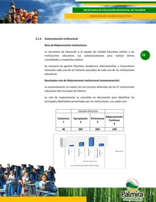 SECRETARIA DE EDUCACIÓN MUNICIPAL DE PALMIRA
DIRECCIÓN DE CALIDAD EDUCATIVA

3.1.4. Autoevaluación Institucional
Ruta de Mejoramiento Institucional.
La Secretaria de Educación y el equipo de Calidad Educativa solicito a las
instituciones educativas sus autoevaluaciones para realizar dichos
consolidados y respectivo análisis.
Se revisaron las gestión Directiva, Académica, Administrativa, y Comunitaria
revisando cada uno de los factores asociados de cada una de las instituciones
educativas.
Resultados ruta de Mejoramiento Institucional (autoevaluación)
La autoevaluación se realizó con los insumos obtenidos de las 27 instituciones
educativas del municipio de Palmira.
La ruta de mejoramiento se consolido en documento para identificar las
principales debilidades presentadas por las instituciones. Las cuales son:
Gestión Directiva
Existencia
1

Apropiación
2

Pertinencia
3

Mejoramiento
Continuo
4

46

287

669

168

51

 