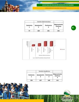 SECRETARIA DE EDUCACIÓN MUNICIPAL DE PALMIRA
DIRECCIÓN DE CALIDAD EDUCATIVA

Gestión Administrativa
Existencia
1

Apropiación
2

Pertinencia
3

Mejoramiento
Continuo
4

77

130

231

231

Gestión Académica
Existencia
1

Apropiación
2

Pertinencia
3

Mejoramiento
Continuo
4

129

127

149

111

52

 