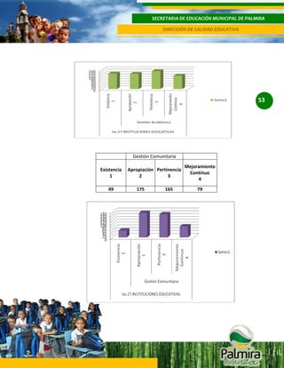 SECRETARIA DE EDUCACIÓN MUNICIPAL DE PALMIRA
DIRECCIÓN DE CALIDAD EDUCATIVA

53

Gestión Comunitaria
Existencia
1
49

Apropiación Pertinencia
2
3
175

165

Mejoramiento
Continuo
4
79

 
