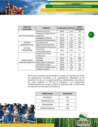 SECRETARIA DE EDUCACIÓN MUNICIPAL DE PALMIRA
DIRECCIÓN DE CALIDAD EDUCATIVA

ASPECTOS
EVALUADOS

ATRIBUTO

Dominio Curricular
Planeación y Organización
GESTIÓN ACADÉMICA Académica
Pedagogía y didáctica
Evaluación del aprendizaje
Uso de recursos
GESTIÓN
ADMINISTRATIVA
Seguimiento de procesos
Comunicación Institucional
GESTIÓN
Interacción
COMUNITARIA
comunidad/entorno
Compromiso social e
institucional
Iniciativa
Liderazgo
COMPETENCIAS
COMPORTAMENTALES Negociación y mediación
Orientación al logro
Relaciones interpersonales
Trabajo en equipo

88,58

9,56

CANTID
DOCENTES
297

87,62

9,14

141

84,15
83,41
88,51
85,46
88,15

8
7,76
9,51
8,11
9,41

24
22
248
57
165

85,2

8,02

24

85,33

8,1

24

89,14
89,8
61,14
89,44
82,48
89,01

10
10
7,21
10
7,58
10

469
574
1
573
22
419

CAFILIACIÓN PUNTAJE

Dentro de la evaluación de desempeño se manejan tres aspectos que miden
las competencias funcionales y las contribuciones individuales de los
docentes, las cuales son: la gestión académica, administrativa y comunitaria,
los cuales equivalen al 70% de la evaluación y las competencias
comportamentales que suman un 30% de la evaluación total. Los porcentajes
de evaluación de cada aspecto evaluado son:

COMPETENCIA

PORCENTAJE

ACADÉMICA

40%

ADMINISTRATIVA

15%

COMUNITARIA

15%

COMPORTAMENTAL

30%

57

 