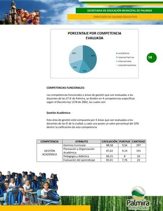SECRETARIA DE EDUCACIÓN MUNICIPAL DE PALMIRA
DIRECCIÓN DE CALIDAD EDUCATIVA

58

COMPETENCIAS FUNCIONALES:
Las competencias funcionales o áreas de gestión que son evaluadas a los
docentes de las 27 IE de Palmira, se dividen en 4 competencias específicas
según el Decreto ley 1278 de 2002, las cuales son:

Gestión Académica:
Esta área de gestión está compuesta por 4 áreas que son evaluadas a los
docentes de las IE de la ciudad, y cada una posee un valor porcentual del 10%
dentro la calificación de esta competencia.

COMPETENCIA
GESTIÓN
ACADÉMICA

ATRIBUTO
Dominio Curricular
Planeación y Organización
Académica
Pedagogía y didáctica
Evaluación del aprendizaje

CAFILIACIÓN PUNTAJE CANTIDAD
88,58
9,56
297
87,62

9,14

141

84,15
83,41

8
7,76

24
22

 