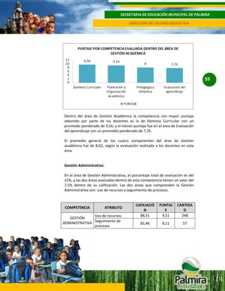 SECRETARIA DE EDUCACIÓN MUNICIPAL DE PALMIRA
DIRECCIÓN DE CALIDAD EDUCATIVA

59

Dentro del área de Gestión Académica la competencia con mayor puntaje
obtenido por parte de los docentes es la de Dominio Curricular con un
promedio ponderado de 9,56, y el menor puntaje fue en el área de Evaluación
del aprendizaje con un promedio ponderado de 7,76.
El promedio general de los cuatro componentes del área de Gestión
académica fue de 8,62, según la evaluación realizada a los docentes en esta
área.

Gestión Administrativa:
En el área de Gestión Administrativa, el porcentaje total de evaluación es del
15%, y las dos áreas evaluadas dentro de esta competencia tienen un valor del
7,5% dentro de su calificación. Las dos áreas que comprenden la Gestión
Administrativa son: uso de recursos y seguimiento de procesos.

COMPETENCIA

ATRIBUTO

Uso de recursos
GESTIÓN
ADMINISTRATIVA Seguimiento de
procesos

CAFILIACIÓ
N
88,51

PUNTAJ
E
9,51

CANTIDA
D
248

85,46

8,11

57

 
