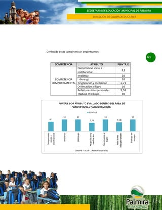 SECRETARIA DE EDUCACIÓN MUNICIPAL DE PALMIRA
DIRECCIÓN DE CALIDAD EDUCATIVA

Dentro de estas competencias encontramos:

61
COMPETENCIA

ATRIBUTO
Compromiso social e
institucional
Iniciativa
Liderazgo
COMPETENCIA
COMPORTAMENTAL Negociación y mediación
Orientación al logro
Relaciones interpersonales
Trabajo en equipo

PUNTAJE
8,1
10
10
7,21
10
7,58
10

 