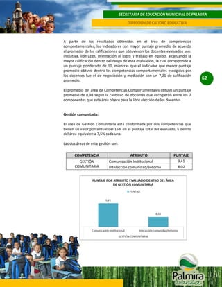 SECRETARIA DE EDUCACIÓN MUNICIPAL DE PALMIRA
DIRECCIÓN DE CALIDAD EDUCATIVA

A partir de los resultados obtenidos en el área de competencias
comportamentales, los indicadores con mayor puntaje promedio de acuerdo
al promedio de las calificaciones que obtuvieron los docentes evaluados son:
iniciativa, liderazgo, orientación al logro y trabajo en equipo, alcanzando la
mayor calificación dentro del rango de esta evaluación, la cual corresponde a
un puntaje ponderado de 10, mientras que el indicador que menor puntaje
promedio obtuvo dentro las competencias comportamentales escogidas por
los docentes fue el de negociación y mediación con un 7,21 de calificación
promedio.
El promedio del área de Competencias Comportamentales obtuvo un puntaje
promedio de 8,98 según la cantidad de docentes que escogieron entre los 7
componentes que esta área ofrece para la libre elección de los docentes.

Gestión comunitaria:
El área de Gestión Comunitaria está conformada por dos competencias que
tienen un valor porcentual del 15% en el puntaje total del evaluado, y dentro
del área equivalen a 7,5% cada una.
Las dos áreas de esta gestión son:
COMPETENCIA
GESTIÓN
COMUNITARIA

ATRIBUTO
Comunicación Institucional
Interacción comunidad/entorno

PUNTAJE
9,41
8,02

62

 