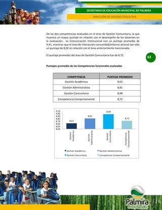SECRETARIA DE EDUCACIÓN MUNICIPAL DE PALMIRA
DIRECCIÓN DE CALIDAD EDUCATIVA

De las dos competencias evaluadas en el área de Gestión Comunitaria, la que
muestra un mayor puntaje en relación con el desempeño de los docentes en
la evaluación, es Comunicación Institucional con un puntaje promedio de
9,41, mientras que el área de Interacción comunidad/entorno alcanzó tan sólo
un puntaje de 8,02 en relación con el área anteriormente mencionada.
El puntaje promedio del área de Gestión Comunitaria fue de 8,72.

63

Puntajes promedio de las Competencias funcionales evaluadas

COMPETENCIA

PUNTAJE PROMEDIO

Gestión Académica

8,62

Gestión Administrativa

8,81

Gestión Comunitaria

8,98

Competencia Comportamental

8,72

8,98

8,81

8,72

Competencia
Comportamental

Gestión
Comunitaria

Gestión
Administrativa

8,62

Gestión
Académica

9,10
9,00
8,90
8,80
8,70
8,60
8,50
8,40

Gestión Académica

Gestión Administrativa

Gestión Comunitaria

Competencia Comportamental

 