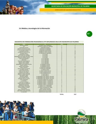 SECRETARIA DE EDUCACIÓN MUNICIPAL DE PALMIRA
DIRECCIÓN DE CALIDAD EDUCATIVA

3.4. Medios y tecnologías de la información

67

DOCENTES EN FORMACIÓN PEDAGÓGICA UTP DIPLOMADO 2012-CPE MUNICIPIO DE PALMIRA
RADICADO

SEDE

IE

TIPO

# DOCENTES EN FORMACIÓN

27122
54591
18708
49409
49410
49372
22046
49392
49340
49347
9482
49339
49346
49338
49356
49357
49358
49406
49384
7967
49353
49360
49398
17281
49361
49362
49394
49345
27086
49367
49368
49373
49413
49412
49364
49365
49354
9638
49344
49382
9490
11655
49349

AGUSTIN CODAZZI
N/A
CARDENAS CENTRO
BENILDA CAICEDO DE EDER
CARLOS ARTURO RODRIGUEZ
ALEJANDRO DURAN
HUMBERTO RAFFO RIVERA
RICARDO NIETO
CARDENAS DE ROZO
JULIA LOPEZ DE ESCOBAR
MONSEÑOR GUILLERMO BECERRA CABAL
ROGELIO VASQUEZ NIEVA
JUAN JOSE RONDON
TABLONES
POLICARPA SALAVARRIETA
MIGUEL LOPEZ MUÑOZ
MARCO FIDEL SUAREZ
MONSEÑOR GUILLERMO BECERRA
SANTA TERESITA
MARIA AUXILIADORA
SANTA TERESITA
SANTO TOMAS DE AQUINO
EDUARDO SANTOS
JORGE ELIECER GAITAN
MANUELA BELTRAN
ENRIQUE OLAYA HERRERA
IGNACIO TORRES GIRALDO
JOSE MARIA CABAL
ANTONIO NARIÑO
LUIS EDUARDO NIETO
ANTONIO JOSE DE SUCRE
LICEO FEMENINO
LA NEVERA
JUNTAS LA FLORIDA
MARIA LUISA DE GONGORA
MAGDALENA ORTEGA
RODRIGO DE BASTIDAS
VASCO NUÑEZ DE BALBOA
VICTOR MANUEL HOYOS
TULIO RAFFO
MARIA ANTONIA PENAGOS
JOSÉ MÁRIA VIVAS BALCAZAR
LA DOLORES

ALFONSO LOPEZ PUMAREJO
BIBLIOTECA PÚBLICA DE AMAIME
CARDENAS CENTRO
CARDENAS DE MIRRIÑAO
CARDENAS DE MIRRIÑAO
HUMBERTO RAFFO RIVERA
HUMBERTO RAFFO RIVERA
IE CARDENAS DE MIRRIÑAO
IE DE ROZO
IE DE ROZO
IE DE ROZO
IE DE ROZO
IE DE TABLONES
IE DE TABLONES
IE DE TABLONES
IE DE TABLONES
IE DE TABLONES
IE DOMINGO IRURITA
IE DOMINGO IRURITA
IE DOMINGO IRURITA
IE FRANCISCO MIRANDA
IE FRANCISCO MIRANDA
IE HAROLD EDER
IE JORGE ELIECER GAITAN
IE JOSE ASUNCION SILVA
IE JOSE ASUNCION SILVA
IE JUAN PABLO II
IE JUAN PABLO II
IE MONSEÑOR JOSE MANUEL SALCEDO
IE MONSEÑOR JOSE MANUEL SALCEDO
IE MONSEÑOR JOSE MANUEL SALCEDO
IE NUESTRA SEÑORA DEL PALMAR
IE SAGRADA FAMILIA - POTRERILLO
IE SAGRADA FAMILIA - POTRERILLO
IE SAGRADA FAMILIA - POTRERILLO
IE SAGRADA FAMILIA - POTRERILLO
IE SEMILLA DE LA ESPERANZA
IE SEMILLA DE LA ESPERANZA
IE TERESA CALDERON DE LASSO
JORGE ELIECER GAITAN
MARIA ANTONIA PENAGOS
SEBASTIAN DE BELALCAZAR
SEBASTIAN DE BELALCAZAR

F
C
B
F
F
F
B
B
B
B
B
B
B
B
F
F
F
B
B
F
F
F
F
B
B
B
A
F
F
F
F
B
A
A
F
F
B
B
F
F
B
B
B

5
5
11
7
5
16
14
10
17
5
11
35
4
4
1
1
1
6
7
17
2
1
10
17
3
3
13
6
1
4
3
16
1
2
1
1
2
11
11
19
26
14
4

TOTAL

353

 