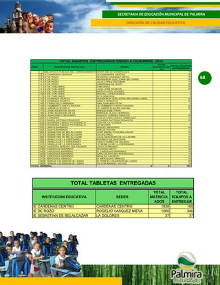 SECRETARIA DE EDUCACIÓN MUNICIPAL DE PALMIRA
DIRECCIÓN DE CALIDAD EDUCATIVA

TOTAL EQUIPOS ENTREGADOS ENERO A DICIEMBRE 2012
TOTAL
TOTAL EQUIPOS
MATRICULAD
ENTREGADOS
OS
15
1 BIBLIOTECA PUBLICA DEL CORREGIMIENTO MARIA MELBA DOMINGUEZDOMINGUEZ DE BRAND
DE AMAIME MARIA MELBA
30
2 I.E CARDENAS CENTRO
I.E CARDENAS CENTRO
30
3 I.E DE ROZO
ROGERIO VASQUEZ NIEVA
30
4 I.E DE ROZO
MONSEÑOR GUILLERMO BECERRA
10
5 I.E DE ROZO
JULIA LÓPEZ ESCOBAR
30
6 I.E DE ROZO
CARDENAS DE ROZO
30
7 I.E DE TABLONES
TABLONES
20
8 I.E DE TABLONES
JUAN JOSÉ RONDON
5
9 I.E DE TABLONES
MARCO FIDEL SUAREZ
5
10 I.E DE TABLONES
MIGUEL LOPEZ MUÑOZ
5
11 I.E DE TABLONES
RITA SABOGAL
20
12 I.E DOMINGO IRURITA
MONSEÑOR GUILLERMO BECERRA CABAL
30
13 I.E DOMINGO IRURITA
SANTA TERESITA
5
14 I.E FRANCISCO MIRANDA
SAN JUAN BAUTISTA
30
15 I.E HUMBERTO RAFFO RIVERA
I.E HUMBERTO RAFFO RIVERA
30
16 I.E JORGE ELIECER G
I.E JORGE ELIECER GAITAN
5
17 I.E JOSE ASUNCION SILVA
MANUELA BELTRAN
5
18 I.E JOSE ASUNCION SILVA
ENRIQUE OLAYA HERRERA
30
19 I.E JUAN PABLO SEGUNDO
IGNACIO TORRES GIRALDO
10
20 I.E LIZARAZO
LUIS ALVARO HENAO ARBELAEZ
30
21 I.E MARIA ANTONIA PENAGOS
I.E MARIA ANTONIA PENAGOS
5
22 I.E SAGRADA FAMILIA POTRERILLO
JUNTAS LA FLORIDA
5
23 I.E SAGRADA FAMILIA POTRERILLO
LA NEVERA
20
24 I.E SANTA BARBARA
MIGUEL MERCADO
10
25 I.E SANTA BARBARA
ENELIA RIVERA
30
26 I.E SEBASTIAN DE BELALCAZAR
JOSE MARÍA VIVAS BALCAZAR
10
27 I.E SEBASTIAN DE BELALCAZAR
LA DOLORES
20
28 I.E SEBASTIAN DE BELALCAZAR
JULIA SAAVEDRA DE VILLAFAÑE
20
29 I.E SEMILLA DE LA ESPERANZA
RODRIGO DE BASTIDAS
30
30 I.E SEMILLA DE LA ESPERANZA
VASCO NUÑEZ DE BALBOA
20
31 I.E SEMILLA DE LA ESPERANZA
I.E SEMILLA DE LA ESPERANZA
30
32 IE NUESTRA SEÑORA DEL PALMAR
LICEO FEMENINO
30
33 IE CARDENAS MIRRIÑAO
RICARDO NIETO
30
34 IE CARDENAS MIRRIÑAO
IE CARDENAS MIRRIÑAO
10
35 IE CARDENAS MIRRIÑAO
CARLOS ARTURO RODRIGUEZ
20
36 IE CARDENAS MIRRIÑAO
BENILDA CAICEDO
30
37 IE MERCEDES ABREGO
IE MERCEDES ABREGO
20
38 IE TERESA CALDERON DE LASSO
IE TERESA CALDERON DE LASSO
10
39 IE TERESA CALDERON DE LASSO
VICTOR MANUEL HOYOS
TOTAL GENERAL
0
0
755
ITEM

INSTITUCION EDUCATIVA

SEDES

TOTAL TABLETAS ENTREGADAS
INSTITUCION EDUCATIVA
IE CARDENAS CENTRO
IE DE ROZO
IE SEBASTIAN DE BELALCAZAR

SEDES
CARDENAS CENTRO
ROGELIO VASQUEZ NIEVA
LA DOLORES

TOTAL
TOTAL
MATRICUL EQUIPOS A
ADOS
ENTREGAR
1838
169
1000
346
37
37

68

 