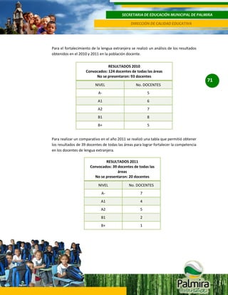 SECRETARIA DE EDUCACIÓN MUNICIPAL DE PALMIRA
DIRECCIÓN DE CALIDAD EDUCATIVA

Para el fortalecimiento de la lengua extranjera se realizó un análisis de los resultados
obtenidos en el 2010 y 2011 en la población docente.
RESULTADOS 2010
Convocados: 124 docentes de todas las áreas
No se presentaron: 93 docentes
NIVEL

No. DOCENTES

A-

5

A1

6

A2

7

B1

8

B+

5

Para realizar un comparativo en el año 2011 se realizó una tabla que permitió obtener
los resultados de 39 docentes de todas las áreas para lograr fortalecer la competencia
en los docentes de lengua extranjera.
RESULTADOS 2011
Convocados: 39 docentes de todas las
áreas
No se presentaron: 20 docentes
NIVEL

No. DOCENTES

A-

7

A1

4

A2

5

B1

2

B+

1

71

 