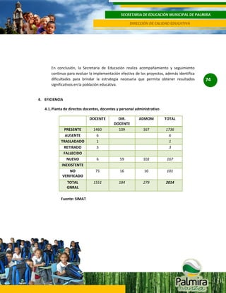SECRETARIA DE EDUCACIÓN MUNICIPAL DE PALMIRA
DIRECCIÓN DE CALIDAD EDUCATIVA

En conclusión, la Secretaria de Educación realiza acompañamiento y seguimiento
continuo para evaluar la implementación efectiva de los proyectos, además identifica
dificultades para brindar la estrategia necesaria que permita obtener resultados
significativos en la población educativa.

4. EFICIENCIA
4.1. Planta de directos docentes, docentes y personal administrativo
DOCENTE

DIR.
DOCENTE
109

ADMOM

TOTAL

167

1736
6
1
3

6

59

102

167

PRESENTE
AUSENTE
TRASLADADO
RETIRADO
FALLECIDO
NUEVO
INEXISTENTE
NO
VERIFICADO

1460
6
1
3

75

16

10

101

TOTAL
GNRAL

1551

184

279

2014

Fuente: SIMAT

74

 