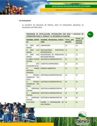 SECRETARIA DE EDUCACIÓN MUNICIPAL DE PALMIRA
DIRECCIÓN DE CALIDAD EDUCATIVA

4.2. Articulación
La secretaria de educación de Palmira, tiene 13 Instituciones educativas en
articulación con ETDH, Sena.

PROGRAMA DE ARTICULACIÓN, INTEGRACIÓN CON SENA Y ESCUELAS DE
FROMACIÓN PARA EL TRABAJO Y EL DESARROLLO HUMANO
TOTAL_AP
NOMBRE_EMPRE NOMBRE_PROGRAMA_FORMA TOTAL_APR
ÉNDICES_
SA
CIÓN
ENDICES
ACTIVOS
IE FRAY LUIS CARPINTERÍA
13
13
AMIGO
IE FRAY LUIS INSTALACIONES
ELÉCTRICAS 14
14
AMIGO
RESIDENCIALES
IE FRAY LUIS MECANIZADO DE PRODUCTOS 13
13
AMIGO
METALMECÁNICOS
IE JORGE ELIÉCER ASISTENCIA ADMINISTRATIVA
35
32
GAITÁN
IE
JOSÉ LOGÍSTICA EMPRESARIAL
25
23
ASUNCIÓN SILVA
IE
MARÍA MANEJO AMBIENTAL
22
22
ANTONIA
PENAGOS
IE
TÉCNICA ASISTENCIA ADMINISTRATIVA
33
27
COMERCIAL DEL
VALLE
IE
TÉCNICA ASISTENCIA ADMINISTRATIVA
41
32
COMERCIAL DEL
VALLE
IE
CÀRDENAS ASISTENCIA ADMINISTRATIVA
6
6
CENTRO
IE
CÁRDENAS ASISTENCIA ADMINISTRATIVA
22
20
CENTRO
IE
CÀRDENAS ASISTENCIA ADMINISTRATIVA
29
23
CENTRO
IE DE ROZO
DISEÑO E INTEGRACIÓN DE 32
31
MULTIMEDIA

75

 