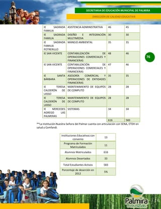 SECRETARIA DE EDUCACIÓN MUNICIPAL DE PALMIRA
DIRECCIÓN DE CALIDAD EDUCATIVA

IE
SAGRADA
FAMILIA
IE
SAGRADA
FAMILIA
IE
SAGRADA
FAMILIA
POTRERILLO
IE SAN VICENTE

ASISTENCIA ADMINISTRATIVA

46

45

DISEÑO
E
INTEGRACIÓN 30
MULTIMEDIA
MANEJO AMBIENTAL
35

30

CONTABILIZACIÓN
DE
OPERACIONES COMERCIALES Y
FINANCIERAS
IE SAN VICENTE
CONTABILIZACIÓN
DE
OPERACIONES COMERCIALES Y
FINANCIERAS
IE
SANTA ASESORÍA
COMERCIAL
Y
BÁRBARA
OPERACIONES DE ENTIDADES
FINANCIERAS
IE
TERESA MANTENIMIENTO DE EQUIPOS
CALDERÓN
DE DE COMPUTO
LASSO
IE
TERESA MANTENIMIENTO DE EQUIPOS
CALDERÓN
DE DE COMPUTO
LASSO
IE
MERCEDES SISTEMAS
AGREGO
LAS
PALMERAS

48

35

46

76
47

46

35

35

28

28

28

28

34

34

616
583
**La Institución Nuestra Señora del Palmar cuenta con articulación con SENA, ETDH en
salud y Comfandi.
Instituciones Educativas con
convenio
Programa de Formación
Matriculados

13
11

Alumnos Matriculados

616

Alumnos Desertados

33

Total Estudiantes Activos

583

Porcentaje de deserción en
2012

5%

 
