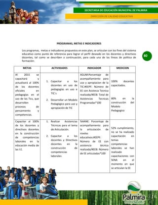 SECRETARIA DE EDUCACIÓN MUNICIPAL DE PALMIRA
DIRECCIÓN DE CALIDAD EDUCATIVA

PROGRAMAS, METAS E INDICADORES
Los programas, metas e indicadores propuestos en este plan, se articulan con los fines del sistema
educativo como punto de referencia para lograr el perfil deseado en los docentes y directivos
docentes, tal como se describen a continuación, para cada una de las líneas de política de
formación:
METAS
Al
2015
se
capacitará
y
actualizará al 100%
de los docentes
oficiales
en
pedagogías en el
uso de las Tics, que
desarrollen
procesos
de
pensamiento
y
competencias.
Capacitar al 100%
de los docentes y
directivos docentes
en la construcción
de
competencias
laborales en la
educación media de
las I.E.

ACTIVIDADES

1. Capacitar
a
los
docentes en uso de
pedagogías en uso e
TIC´s
2. Desarrollar un Modelo
Pedagógico para uso y
apropiación de TIC

INDICADOR
AGUM:Porcentaje
de
acompañamiento para
uso y apropiacion de la
TIC:#EEPF: Número de
EE con Asistecia Tecnica
realizada/#EEB: Total de
Asistencias
Tecnicas
Programadas*100

1. Realizar
Asistencias %AANE: Porcentaje de
Técnicas para el tema acompañamiento para
la
articulación
de
de Articulación.
niveles
2. Capacitar
a
los educativos:#EEPF:
docentes y Directivos Número de EE con
docentes
en
la asistencia
técnica
construcción
de realizada/#EEB: Número
competencias
de EE articuladas*100
laborales

MEDICION

100%
docentes
capacitados.

80%
en
construcción
Modelo
Pedagogico

la
del

52% cumplimiento,
no se ha realizado
capacitación
en
temas
competencias
laborales se han
realizado
capacitaciones con
SENA
en
el
momento en que
se articulan la EE

80

 