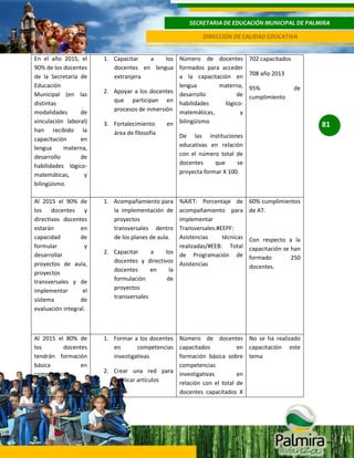 SECRETARIA DE EDUCACIÓN MUNICIPAL DE PALMIRA
DIRECCIÓN DE CALIDAD EDUCATIVA
En el año 2015, el
90% de los docentes
de la Secretaría de
Educación
Municipal (en las
distintas
modalidades
de
vinculación laboral)
han recibido la
capacitación
en
lengua
materna,
desarrollo
de
habilidades lógicomatemáticas,
y
bilingüismo.

1. Capacitar
a
los Número de docentes
docentes en lengua formados para acceder
a la capacitación en
extranjera
lengua
materna,
2. Apoyar a los docentes desarrollo
de
que participan en habilidades
lógicoprocesos de inmersión matemáticas,
y
3. Fortalecimiento
en bilingüismo

Al 2015 el 90% de
los docentes y
directivos docentes
estarán
en
capacidad
de
formular
y
desarrollar
proyectos de aula,
proyectos
transversales y de
implementar
el
sistema
de
evaluación integral.

1. Acompañamiento para
la implementación de
proyectos
transversales dentro
de los planes de aula.

Al 2015 el 80% de
los
docentes
tendrán formación
básica
en
competencias
investigativas.

1. Formar a los docentes Número de docentes No se ha realizado
en
competencias capacitados
en capacitación este
formación básica sobre tema
investigativas
competencias
2. Crear una red para investigativas
en
publicar artículos
relación con el total de
docentes capacitados X

área de filosofía

702 capacitados
708 año 2013
95%
cumplimiento

de

81

De las instituciones
educativas en relación
con el número total de
docentes
que
se
proyecta formar X 100.

%AIET: Porcentaje de
acompañamiento para
implementar
Transversales:#EEPF:
Asistencias
técnicas
realizadas/#EEB: Total
2. Capacitar
a
los de Programación de
docentes y directivos
Asistencias
docentes
en
la
formulación
de
proyectos
transversales

60% cumplimientos
de AT.

Con respecto a la
capacitación se han
formado
250
docentes.

 
