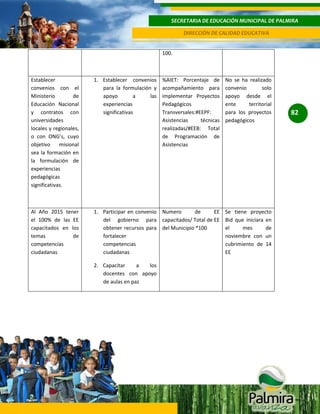SECRETARIA DE EDUCACIÓN MUNICIPAL DE PALMIRA
DIRECCIÓN DE CALIDAD EDUCATIVA
100.

Establecer
convenios con el
Ministerio
de
Educación Nacional
y contratos con
universidades
locales y regionales,
o con ONG’s, cuyo
objetivo
misional
sea la formación en
la formulación de
experiencias
pedagógicas
significativas.

1. Establecer convenios
para la formulación y
apoyo
a
las
experiencias
significativas

%AIET: Porcentaje de
acompañamiento para
implementar Proyectos
Pedagógicos
Transversales:#EEPF:
Asistencias
técnicas
realizadas/#EEB: Total
de Programación de
Asistencias

No se ha realizado
convenio
solo
apoyo desde el
ente
territorial
para los proyectos
pedagógicos

Al Año 2015 tener
el 100% de las EE
capacitados en los
temas
de
competencias
ciudadanas

1. Participar en convenio Numero
de
EE
del gobierno para capacitados/ Total de EE
obtener recursos para del Municipio *100
fortalecer
competencias
ciudadanas

Se tiene proyecto
Bid que iniciara en
el
mes
de
noviembre con un
cubrimiento de 14
EE

2. Capacitar
a
los
docentes con apoyo
de aulas en paz

82

 