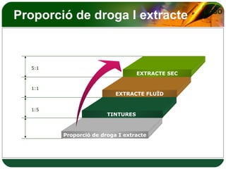 Proporció de droga I extracte 5:1 1:1 1:5 EXTRACTE SEC EXTRACTE FLUÏD TINTURES  Proporció de droga I extracte 