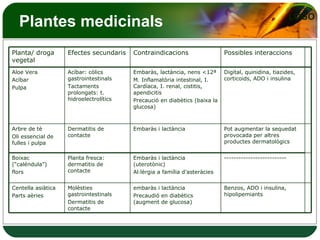 Plantes medicinals Pot augmentar la sequedat provocada per altres productes dermatològics Embaràs i lactància Dermatitis de contacte Arbre de tè Oli essencial de fulles i pulpa -------------------------- Embaràs i lactància (uterotònic) Al·lèrgia a família d’asteràcies Planta fresca: dermatitis de contacte Boixac (“caléndula”) flors Benzos, ADO i insulina, hipolipemiants Digital, quinidina, tiazides, corticoids, ADO i insulina Possibles interaccions Centella asiàtica Parts aèries Aloe Vera  Acíbar Pulpa Planta/ droga vegetal Contraindicacions Efectes secundaris embaràs i lactància Precaudió en diabètics (augment de glucosa) Molèsties gastrointestinals Dermatitis de contacte Embaràs, lactància, nens <12ª M. Inflamatòria intestinal, I. Cardíaca, I. renal, cistitis, apendicitis Precaució en diabètics (baixa la glucosa) Acíbar: còlics gastrointestinals Tactaments prolongats: t. hidroelectrolítics 