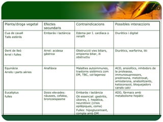 ADO, fàrmacs amb metabolisme hepàtic Embaràs i lactància Oli essencial: gastritis, úlceres, I. hepàtica, neurotòxic (crisis epilèpiques, coma) Fulles: hipoglucemiant, compte amb DM  Dosis elevades: nàusees, cefalea, broncoespasme Eucaliptus fulles ACO, ansiolítics, inhibidors de la proteassa, immunosupressors, prednisona, metotrexat, amiodarona, anabolitzants, ketoconazol, bloquejadors canals calci Malalties autoimmunes, trastorns sistèmics com EM, TBC, col·lagenosi Anafiàxia Equinàcia Arrels i parts aèries Diurètics, warfarina, liti Obstrucció vies biliars, empiema biliar, ili obstructiu Arrel: acidesa gàstrica Dent de lleó Arrel i fulles Diurètics i digital Edema per I. cardíaca o renañl Embaràs i lactància Cua de cavall Talls estèrils Possibles interaccions Contraindicacions Efectes secundaris Planta/droga vegetal 