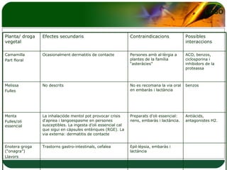 Possibles interaccions Contraindicacions Efectes secundaris Planta/ droga vegetal Epil·lèpsia, embaràs i lactància Trastorns gastro-intestinals, cefalea Enotera groga (“onagra”) Llavors Antiàcids, antagonistes H2. Preparats d’oli essencial: nens, embaràs i lactància. La inhalacióde mentol pot provocar crisis d‘apnea i langoespasme en persones susceptibles. La ingesta d’oli essencial cal que sigui en càpsules entèriques (RGE). La via externa: dermatitis de contacte Menta Fulles/oli essencial benzos No es recomana la via oral en embaràs i lactància No descrits Melissa Fulles ACO, benzos, ciclosporina i inhibidors de la proteassa Persones amb al·lèrgia a plantes de la família “asteràcies” Ocasionalment dermatitis de contacte Camamilla  Part floral 