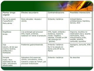 Possibles interaccions Contraindicacions Efectes secundaris Planta/ droga vegetal No descrites Embaràs i lactància Sobredosi d’oli essencial: vòmits, convulsions, coma. Colutoris a base de “timol”, pot provocar tirotoxicosis Farigola Fulles i flors separades de les tiges, prèviament desseccades Estrògens, tamoxifè, ATB i ACO Embaràs i lactància No hi ha estudis en dones amb AP de Ca. Mama Preblemes gastrointestinals soja Llavors, de les que s’extreu lecitina, isoflavones i fosfolípids Digoxina, diurètics no estalviadors de K, laxants estimulants, ACO, anticonceptius orals, antiDM, antiHTA, corticoids, quinidina HTA, hipoK, embaràs i lactància, trastorns renals i hepàtics, obesitat. Compte en DM (alt contingut en ´glúcids) L’ús prolongat pot provocar HTA, hipoK, arrítmies. Cedeixen en retirar el producte Regalèssia Arrels Antiepil·lèptics, antidepressius, hipnòtics, benzos, ACO Embaràs i lactància Dosis elevades: nàusees i vòmits Flor de la passió (“passiflora”) Parts aèries 