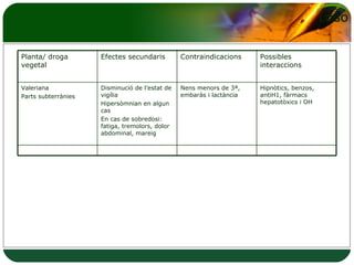 Possibles interaccions Contraindicacions Efectes secundaris Planta/ droga vegetal Hipnòtics, benzos, antiH1, fàrmacs hepatotòxics i OH Nens menors de 3ª, embaràs i lactància Disminució de l’estat de vigília Hipersòmnian en algun cas En cas de sobredosi: fatiga, tremolors, dolor abdominal, mareig Valeriana Parts subterrànies  