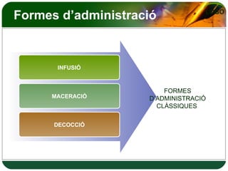 Formes d’administració INFUSIÓ MACERACIÓ DECOCCIÓ FORMES D’ADMINISTRACIÓ CLÀSSIQUES   