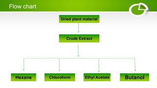 Flow chart
Dried plant material
Crude Extract
Hexane Chloroform Ethyl Acetate Butanol
 
