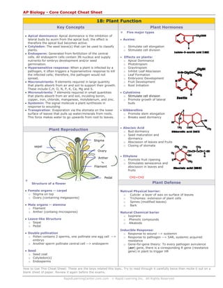 AP Biology - Core Concept Cheat Sheet

18: Plant Function
Key Concepts

Plant Hormones
Five major types

• Apical dominance: Apical dominance is the inhibition of
lateral buds by auxin from the apical bud; the effect is
therefore the apical bud becomes active.
• Cotyledon: The seed leave(s) that can be used to classify
plants.
• Endosperm: Generated from fertiliztion of the central
cells. All endosperm cells contain 3N nucleus and supply
nutrients for embryo development and/or seed
germination.
• Hypersensitive response: When a plant is infected by a
pathogen, it often triggers a hypersensitive response to kill
the infected cells; therefore, the pathogen would not
spread.
• Macronutrients: 9 elements required in large quantity
that plants absorb from air and soil to support their growth.
These include C,H, O, N, P, K, Ca, Mg and S.
• Micronutrients: 7 elements required in small quantities
that plants absorb from air and soil, inculding boron,
copper, iron, chloride, manganese, molybdenum, and zinc.
• Systemin: The signal molecule a plant synthsizes in
response to wounding
• Transpiration: Evaporation via the stomata on the lower
surface of leaves that pulls up water/minerals from roots.
This force makes water to go upwards from root to leaves.

• Auxins:
o Stimulate cell elongation
o Stimulate cell division
• Effects on plants:
o Apical Dominance
o Phototropism
o Gravitropism
o Inhibit Leaf Abscission
o Leaf Formation
o Embryonic Development
o Fruit Development
o Root Initiation
• Cytokinins
o Stimulate cell division
o Promote growth of lateral
buds
• Gibberellins
o Promote stem elongation
o Breaks seed dormancy
• Abscisic Acid
o Bud dormancy
o Seed maturation and
dormancy
o Abscission of leaves and fruits
o Closing of stomata

Plant Reproduction
Stigma
sepal
Ovary

• Ethylene
o Promote fruit ripening
o Stimulates senescence and
abscission in leaves and
fruits

Anther
Filament

Pedal

Plant Defense

Structure of a flower
• Female organs -- carpel
o Stigma on top
o Ovary (containing megaspores)

Natrual Physical barrier:
o
Cuticle: a layer of wax on surface of leaves
o
Trichomes: extension of plant cells
o
Spines (modified leaves)
o
Bark

• Male organs -- stemina
o Filament
o Anther (containg microspores)

Natural Chemical barier
o Isoprene
o Phenolic compounds
o Alkaloids

• Leave-like Structure
o Sepal
o Pedal
• Double pollination
o Pollen contains 2 sperms, one pollinate one egg cell -->
embryo
o Another sperm pollinate central cell --> endosperm
• Seed
o Seed coat
o Cotyledon(s)
o Endosperms

CH2=CH2

Inducible Response:
o Response to wound --> systemin
o Response to pathogen --> SAR, systemic acquired
resistance
o Gene-for-gene theory: To every pathogen avirulence
(avr) gene, there is a coresponding R gene (resistance
gene) in plant to trigger HR

How to Use This Cheat Sheet: These are the keys related this topic. Try to read through it carefully twice then recite it out on a
blank sheet of paper. Review it again before the exams.
RapidLearningCenter.com.com

© Rapid Learning Inc. All Rights Reserved

 