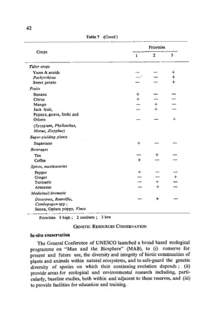 42
Table 7 (Contd.)
Priorities
Crops
2 3
Tuber crops
Yams & aroids +
Pachyrrhizus +
Sweet potato +
Fruits
Banana
Citrus
Mango
Jack fruit.
Papaya, guava, litchi and
Others
(Syzygium, Phyllantnus,
hiorus, ~izyphus)
Sugar-yielding plants
Sugarcane
Beverages
Tea
Coffee
Spices, masticatories
Pepper
Ginger
Turmeric
Arecanut
hiedicinaijAromatic
Dioscorea, Rauvoijia,
Cymbopogon spp ;
Senna, Opium poppy, Vinca
Priorities 1 high; 2 medium; 3 low
+
+
+
+
+
GENETIC RESOURCES CONSERVATION
In-situ conservation
+
+
+
+
+
+
+
+
The General Conference of UNESCO launched a broad based ecological
programme on "Man and the Biosphere" (MAB), to (i) conserve for
present and future use, the diversity and integrity of biotic communities of
plants and animals within natural ecosystems, and to safe-guard the genetic
diversity of species on which their continuing evolution depends; (ii)
provide areas for ecological and environmental research including, parti-
cularly, baseline studies, both within and adjacent to these reserves, and (iii)
to provide facilities for education and training.
 
