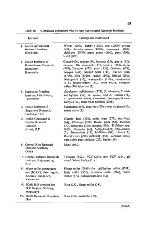 49
Table 10. Germplasm collections with various Agricultural Research Institutes
Institute Germplasm maintained
1. Indian Agricultural
Research Institute,
New Delhi
2. Indian Institute of
Horticultural Research,
Bangalore,
Karnataka
3. Sugarcane Breeding
Institute, Coimbatore,
Tamilnadu
4. Indian Institute of
Sugarcane Research,
Lucknow, U.P.
5. Indian Grassland &
Fodder Research
Institute,
Jhansi, U.P.
6. Central Rice Research
Institute, Cuttack,
Orissa
7. Central Tobacco Research
Institute, Rajamundry,
A.P.
8. Minor millet germplasm
unit (ICAR), Univ. Agric.
Sciences, Bangalore,
Karnataka
9. ICAR Hill complex for
N.E. Region, Shillong,
Meghalaya
10. ICAR Research Complex,
Goa
Wheat (500), barley (1200), rice (2000). cotton
(400), Brassica juncea (1200). pigeonpea (1500).
chickpea (2000), green gram (1000), peas (700),
lentil (900).
Grape (400). mango (40), banana (25), guava (12),
papaya (16), pineapple (14), tomato (750), onion
(407), Capsicum (472), peas (536), Do/ichos (178),
cowpea (640), winged bean (l18), French bean
(1700), okra (1520), radish (100), brinjal (680),
bittergourd (56), watermelon (1106), muskmelon
(916), Round-melon (30), roses (425), Bougain-
villea (90), tuberose (3).
Saccharum officinarum (773), S. robustum, S. edule
and hybrids (59), S. barberi and S. sinense (73),
S. spontaneum (469), Erianthus, Narenga, Scleros-
tachya (172), man made hybrids (2085).
Sugarcane (250), sugarbeet (70), sweet sorghum (30),
sweet maize (3).
Cluster bean (370), moth bean (275), rice bean
(44), Medicago (260), Horse gram (50), Dolichos
(30), fenugreek (300), cowpea (600), Trifolium spp.
(400), Plwseolus (46), lndigofera (28), Stylosanthes
(5), Desmodium (15), Melilotus (94), Vicia (12),
Brassica spp. (290), safflower (158), sorghum (400),
oats (250), pearl millet (1027), barley (60).
Rice (15000)
Tobacco (802), FCY (243), non Fey (524), air
cured White Burley (35).
Finger millet (2989), fox tail/Italian millet (l581),
little millet (302), common millet (569), Kodo
millet (676), Barnyard millet (732).
Rice (282), finger millet (34).
Rice (40), vegetables (10).
(Contd.)
 