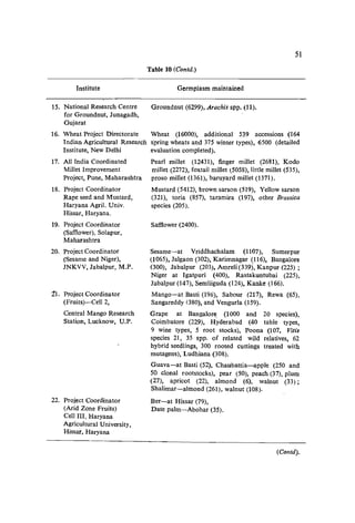 Institute
15. National Research Centre
for Groundnut, Junagadh,
Gujarat
51
Table 10 (Contd.)
Germplasm maintained
Groundnut (6299), Arachis spp. (11).
16. Wheat Project Directorate Wheat (16000), additional 539 accessions (164
Indian Agricultural Research spring wheats and 375 winter types), 6500 (detailed
Institute, New Delhi evaluation completed).
17. All India Coordinated
Millet Improvement
Project, Pune, Maharashtra
18. Project Coordinator
Rape seed and Mustard,
Haryana Agril. Univ.
Hissar, Haryana.
19. Project Coordinator
(Saffiower), Solapur,
Maharashtra
20. Project Coordinator
(Sesame and Niger),
JNKVV, Jabalpur, M.P.
11. Project Coordinator
(Fruits)-Cell 2,
Central Mango Research
Station, Lucknow, U.P.
22. Project Coordinator
(Arid Zone Fruits)
Cell III, Haryana
Agricultural University,
Hissar, Haryana
Pearl millet (12431), finger millet (2681), Kodo
millet (2272), foxtail millet (5058), little millet (535),
proso millet (1361), baruyard millet (1371).
Mustard (5412), brown sarson (519), Yellow sarson
(321), toria (857), taramira (197), other Brassica
species (205).
Saffiower (2400).
Sesame-at Vriddhachalam (1107), Sumerpur
(1065), Jalgaon (302), Karirnnagar (116), Bangalore
(300), Jabalpur (203), Amreli(339), Kanpur (225) ;
Niger at Igatpuri (400), Rastakuntubai (225),
Jabalpur (147), Semiliguda (124), Kanke (166).
Mango-at Basli (196), Sabour (217), Rewa (65),
Sangareddy (380), and VengurJa (159).
Grape at Bangalore, (1000 and 20 species),
Coimbatore (229), Hyderabad (40 table types,
9 wine types, 5 root stocks), Poona (107, Vitis
species 21, 35 spp. of related wild relatives, 62
hybrid seedlings, 300 rooted cuttings treated with
mutagens), Ludbiana (308).
Guava-at Basti (52), Chaubattia-apple (250 and
50 clonal rootstocks), pear (50), peach (37), plum
(27), apricot (22), almond (6), walnut (33);
Shalimar-almond (261), walnut (108).
Ber-at Hissar (79),
Date palm-Abohar (35).
(Contd).
 