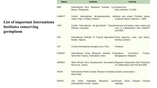List of important International
Institutes conserving
germplasm
 