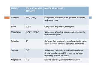 ELEMENT FORM AVAILABLE
IN PLANTS
MAJOR FUNCTIONS
Nitrogen NO3
- , NH4
+ Component of nucleic acids, proteins, hormones,
and coenzymes
Sulfur SO4
-2 Component of proteins, coenzymes
Phosphorus H2PO4
-, HPO4
2- Component of nucleic acid, phospholipids, ATP,Phosphorus H2PO4 , HPO4 Component of nucleic acid, phospholipids, ATP,
several coenzymes
Potassium K+ Cofactor that functions in protein synthesis; majorPotassium K Cofactor that functions in protein synthesis; major
solute in water balance; operation of stomata
Calcium Ca2+ Stability of cell walls, maintaining membraneCalcium Ca Stability of cell walls, maintaining membrane
structure and permeability; enzyme cofactor,
regulating stimulus response
Magnesium Mg2+ Enzyme activator; component chlorophyllMagnesium Mg Enzyme activator; component chlorophyll
 