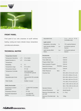 TECHNOCRACY PVT. LTD.
R
ILLUMINATION CONTROL
Front panel of our units comprises of on/off switches
heating, cooling and mains indicator lamps, temperature
controllers and voltmeters.
FRONT PANEL
TECHNICAL MATRIX
Accessories
De-icing module
Timer (999 mins)
Program (Real Time)
Data Acquisition Program
Serial Port (Printer)
Inspection window in door
Water Reservoir
Chamber Size
Standard Shelves
Internal Dimensions
Maximum Permitted load
per shelf
Maximum Permitted total
load
3 / 4 / 5 / 7 / 9 / 12
Model Specific
5 - 10 kg
-
mm
Kg
120kgKg
-
-
-
-
-
RS232Cs
-
liters
-
Optional
Optional
Optional
Optional
Optional
Optional
18 ltr
505 x 830 x 415 mm (6.1 cu ft)
570 x 875 x 550mm (10 cu ft)
650 x 900 x 550 mm (12 cu ft)
700 x 900 x 650 mm (15 cu ft)
775 x 900 x 775 mm (20 cu ft)
825 x 1200 x 825 mm (30 cu ft)
900 x 1720 x 800 mm (45 cu ft)
Light control
Readability or Set ability
Light intensity (Middle
chamber)
Light intensity (Both
Sides)
%
Lux
Lux
-
10% (optional feature)
As Desired (optional
feature)
As Desired (optional
feature)
Adjustable limits Y e s ( W i t h P I D
Controllers only)
-
-
Temperature Control
Temperature Sensitivity
Spatial Deviation In
Temperature
Readability
Temperature range
Temperature Sensor
Temperature Controller
Display
Adjustable alarm limits
Water Quality
-
± °C
±°C
°C
ºC
-
-
-
-
-
-
0.5 or better
0.5 or better
0.1
5°C to 50°C
PT-100
Solid State digital
Controller/PID optional
LED/LCD
Optional With PID controller
only
Distilled / Ionized
Safety thermostats
Temperature variation
Adjustments
Temperature Sensors
Automatic temperature
setting
-
-
-
3 (With PID Controllers
only)
PT-100
Yes (With PID
Controllers only)
-
-
 