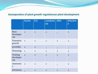Acomparative of plant growth regulatorson plant development
Auxin GA cytokini
ne
ABA Ethylen
e
Root
developm
ent
+ + + _ +
Extension
growth
+ + + + +
juvenility + + _ _ _
Flowering + + + + +
Fruiting
developm
ent
+ + + + +
senescenc
e
+ + + _ +
dormancy _ + + + +
 