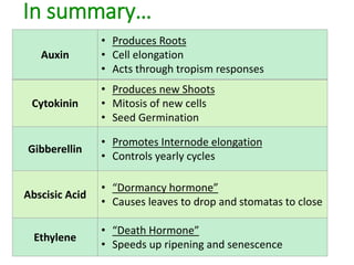 In summary…
Auxin
• Produces Roots
• Cell elongation
• Acts through tropism responses
Cytokinin
• Produces new Shoots
• Mitosis of new cells
• Seed Germination
Gibberellin
• Promotes Internode elongation
• Controls yearly cycles
Abscisic Acid
• “Dormancy hormone”
• Causes leaves to drop and stomatas to close
Ethylene
• “Death Hormone”
• Speeds up ripening and senescence
 
