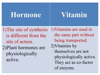 Hormone Vitamin
1)The site of synthesis
is different from the
site of action.
2)Plant hormones are
physiologically
active.
1)Vitamins are used in
the same part without
being transported.
2)Vitamins by
themselves are not
physiologically active.
They act as co-factor
of enzyme.
 