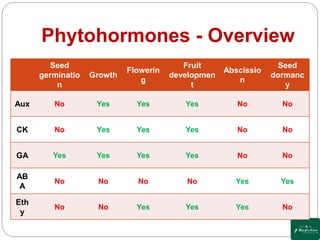 Plant Growth Regulators | PPTX