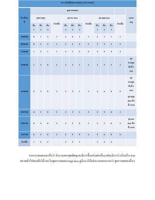 จากการทดลองจะเห็นว่า จํานวนดอกพุดพิชญาจะมีการขึ้นอย่างต่อเนื่อง แต่จะมีการร่วงโรยบ้าง ตาม
สภาพทั่วไปของต้นไม้และในชุดการทดลอง high dose ดูมีแนวโน้มจํานวนดอกมากกว่า ชุดการทดลองอื่นๆ
ตารางบันทึกผลการทดลอง (จํานวนดอก)
วัน/เดือน/
ปี
ชุดการทดลอง
หมาย
เหตุ
ชุดควบคุม
ค่าเฉลี่ย
ชุด low dose
ค่าเฉลี่ย
ชุด high dose
ค่าเฉลี่ย
ต้น
1
ต้น
2
ต้น
3
ต้น
1
ต้น
2
ต้น
3
ต้น
1
ต้น
2
ต้น
3
29/05/60 0 1 2 1 2 0 1 1 2 1 1 1
05/06/60 0 2 2 1 3 2 2 2 3 3 2 2
12/06/60 1 2 1 1 4 1 2 2 4 5 4 4
19/06/60 1 2 0 2 3 3 1 2 2 5 2 3
ชุด
ควบคุม
ต้นที่ 3
ตาย
26/06/60 0 3 0 3 4 5 1 3 4 6 0 5
ชุด
ควบคุม
ต้นที่ 1
ตาย
ชุด high
dose ต้น
ที่ 3 ตาย
03/07/60 0 2 0 2 2 3 1 2 2 5 0 3
10/07/60 0 4 0 4 4 2 0 3 3 3 0 3
ชุด low
dose ต้น
ที่ 3 ตาย
31/07/60 0 2 0 2 2 5 0 4 5 6 0 6
ค่าเฉลี่ย 1 2 2 3 3 1 3 4 2
 