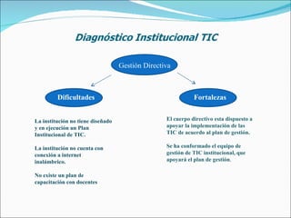 Gestión Directiva Dificultades La institución no tiene diseñado un Plan Institucional de TIC. La institución no cuenta con conexión a internet inalámbrico.   No existe un plan de capacitación con docentes El cuerpo directivo esta dispuesto a apoyar la implementación de las TIC de acuerdo al plan de gestión. Se ha conformado el equipo de gestión de TIC institucional, que apoyará el plan de gestión . La institución no tiene diseñado y en ejecución un Plan Institucional de TIC. La institución no cuenta con conexión a internet inalámbrico.   No existe un plan de capacitación con docentes Fortalezas 