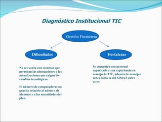 Gestión Financiera Dificultades La institución no tiene diseñado un Plan Institucional de TIC. La institución no cuenta con conexión a internet inalámbrico.   No existe un plan de capacitación con docentes Se encuentra con personal capacitado y con experiencia en manejo de TIC, además de manejar redes como la del SIMAT entre otros No se cuenta con recursos que permitan las adecuaciones y las actualizaciones que exigen los cambios tecnológicos.   El número de computadores no guarda relación al número de alumnos y a las necesidades del plan. Fortalezas 