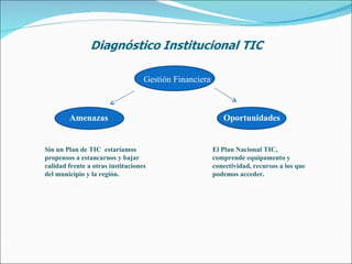 Gestión Financiera El Plan Nacional TIC, comprende equipamento y conectividad, recursos a los que podemos acceder. Sin un Plan de TIC  estaríamos propensos a estancarnos y bajar  calidad frente a otras instituciones del municipio y la región. Amenazas Oportunidades 