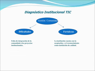 Gestión  Comunidad Dificultades La institución no tiene diseñado un Plan Institucional de TIC. La institución no cuenta con conexión a internet inalámbrico.   No existe un plan de capacitación con docentes La institución cuenta con la aceptación, y el reconocimiento como institución de calidad. Falta de integración de la comunidad a los proyectos institucionales. Fortalezas 