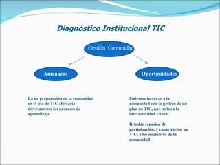 Gestión  Comunidad Podemos integrar a la comunidad con la gestión de un plan en TIC, que incluya la interactividad virtual . Brindar espacios de participación, y capacitación  en TIC, a los miembros de la comunidad La no preparación de la comunidad en el uso de TIC afectaría directamente los procesos de aprendizaje. Amenazas Oportunidades 