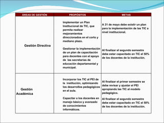 ÁREAS DE GESTIÓN PROPÓSITOS METAS Gestión Directiva Implementar un Plan Institucional de TIC, que permita realizar mejoramientos direccionados en el corto y mediano plazo. Gestionar la implementación de un plan de capacitación para docentes con el apoyo de  las secretarias de educación departamental y municipal. A 31 de mayo debe existir un plan para la implementación de las TIC a nivel institucional. Al finalizar el segundo semestre debe estar capacitado en TIC el 50% de los docentes de la institución. Gestión  Académica Incorporar los TIC al PEI de la  institución, optimizando los desarrollos pedagógicos en el aula. Capacitar a los docentes en  manejo básico y avanzado de conocimientos informáticos. Al finalizar el primer semestre se debe revisar y ajustar el PEI apropiando las TIC al modelo pedagógico. Al finalizar el segundo semestre debe estar capacitado en TIC el 50% de los docentes de la institución. 