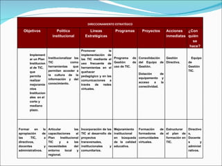 DIRECCIONAMIENTO ESTRATÉGICO Objetivos Política institucional Líneas Estratégicas Programas Proyectos Acciones inmediatas ¿Con quién se hace? Implementar un Plan Institucional de TIC, que permita realizar mejoramientos Institucionales  en el corto y mediano plazo. Institucionalizar las TIC como herramientas que permitan acceder a la cultura de la información y del conocimiento. Promover la implementación de las TIC mediante el uso frecuente de herramientas en el quehacer pedagógico y en las comunicaciones a través de redes virtuales. Programa de Gestión de uso de TIC. Consolidación del Equipo de Gestión. Dotación de equipamento y acceso a la conectividad. Gestión Directiva. Equipo de Gestión TIC. Formar en la apropiación de las TIC, a directivos, docentes y administrativos. Articular las capacitaciones al Plan Institucional TIC y a las necesidades del entorno local y regional. Incorporación de las TIC al desarrollo de proyectos transversales, institucionales y comunitarios. Mejoramiento institucional en búsqueda de la calidad educativa. Formación de formadores de comunidades virtuales. Estructurar el plan de formación en TIC. Directivos, Docentes y administrativos. 