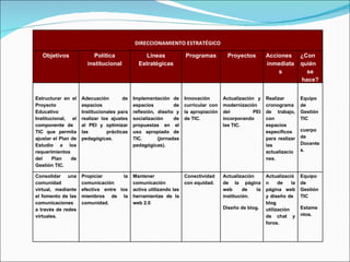 DIRECCIONAMIENTO ESTRATÉGICO Objetivos Política institucional Líneas Estratégicas Programas Proyectos Acciones inmediatas ¿Con quién se hace? Estructurar en el Proyecto Educativo Institucional, el componente de  TIC que permita ajustar el Plan de Estudio a los requerimientos del Plan de Gestión TIC. Adecuación de espacios Institucionales para realizar los ajustes al PEI y optimizar las prácticas pedagógicas. Implementación de espacios de reflexión, diseño y socialización de propuestas en el uso apropiado de TIC. (jornadas pedagógicas). Innovación curricular con la apropiación de TIC. Actualización y modernización  del PEI incorporando las TIC. Realizar cronograma de trabajo, con espacios específicos para realizar las actualizaciones. Equipo de Gestión TIC  cuerpo de Docentes. Consolidar una comunidad virtual, mediante el fomento de las comunicaciones a través de redes virtuales. Propiciar  la comunicación efectiva entre los miembros de la comunidad. Mantener comunicación activa utilizando las herramientas de la web 2.0 Conectividad con equidad. Actualización de la página web de la institución. Diseño de blog. Actualización de la página web y diseño de  blog utilización de chat y foros. Equipo de Gestión TIC  Estamentos. 